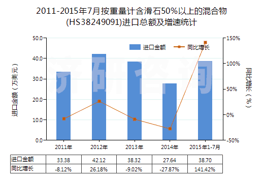 2011-2015年7月按重量計含滑石50%以上的混合物(HS38249091)進(jìn)口總額及增速統(tǒng)計 2011-2015年7月按重量計含滑石50%以上的混合物(HS38249091)進(jìn)口總額及增速統(tǒng)計